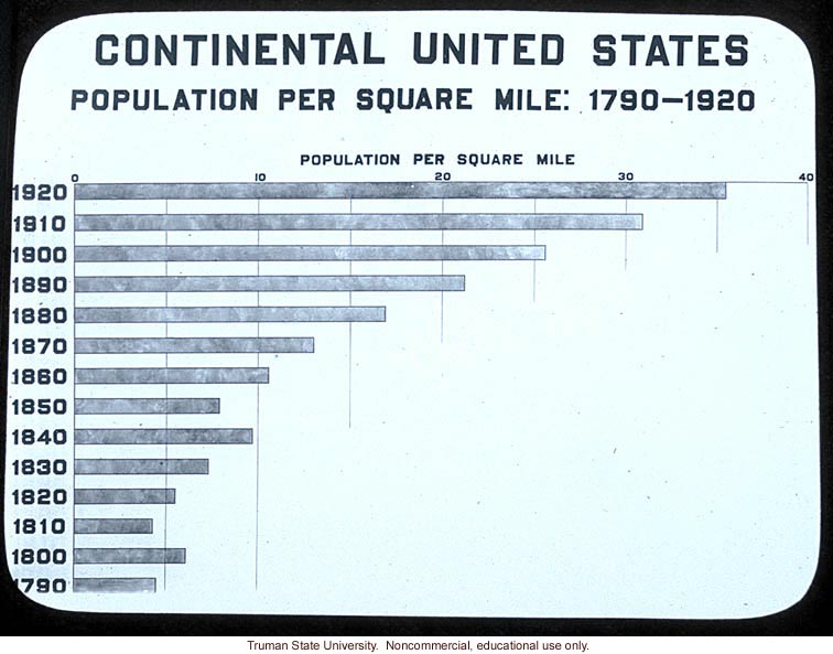 &quote;Continental United States population per square mile: 1790-1920&quote;