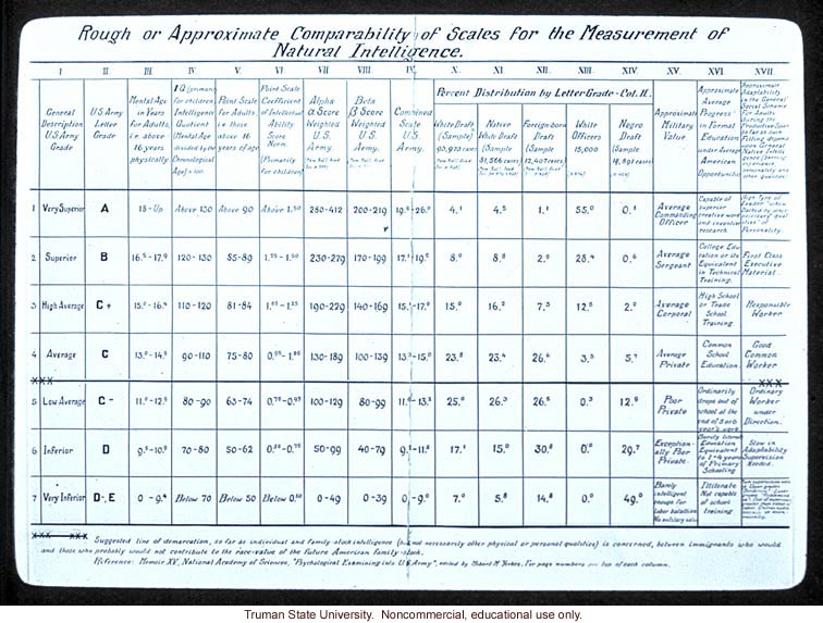 &quote;Rough or approximate comparability of scales for the measurement of natural intelliegence&quote;