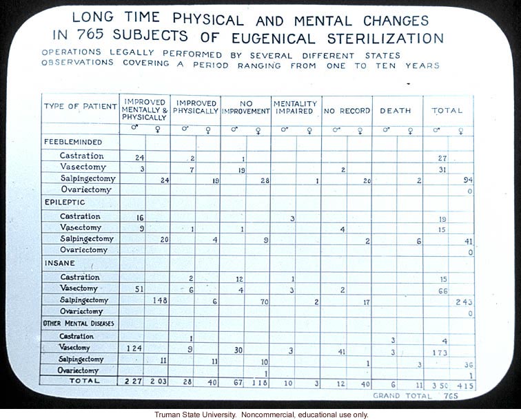 &quote;Long time physical and mental changes in 765 subjects of eugencial sterilization&quote;