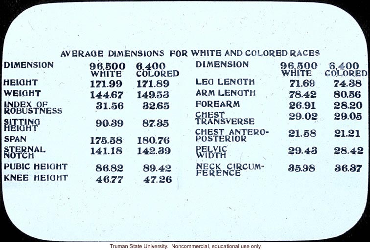 &quote;Average dimensions for white and colored races&quote;