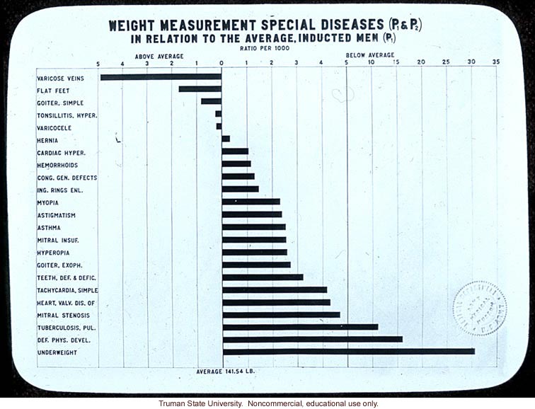 &quote;Weight measurement special diseases in relation to the average, inducted men,&quote;